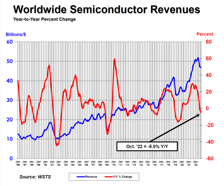 Semiconductor revenue