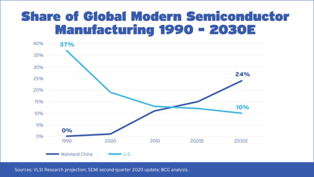 What is the future of the semiconductor industry